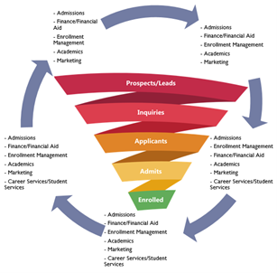 The funnel cycle as a strategic partnership: Developing a graduate marketing plan