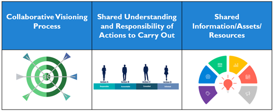 Elements of a strategic partnership