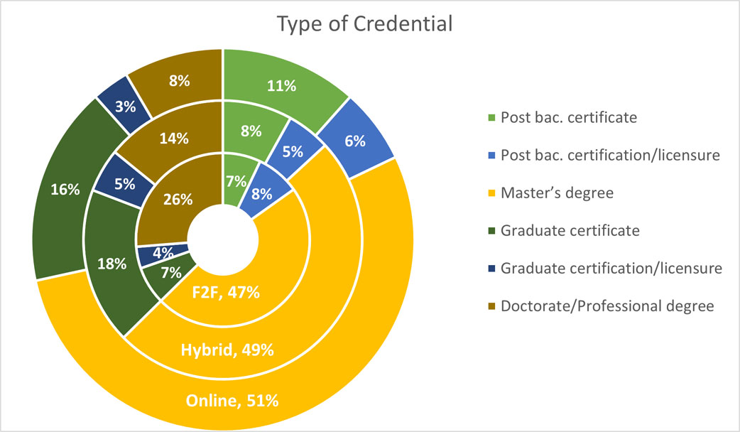 Type of Credential for Graduate Students - 2021 research