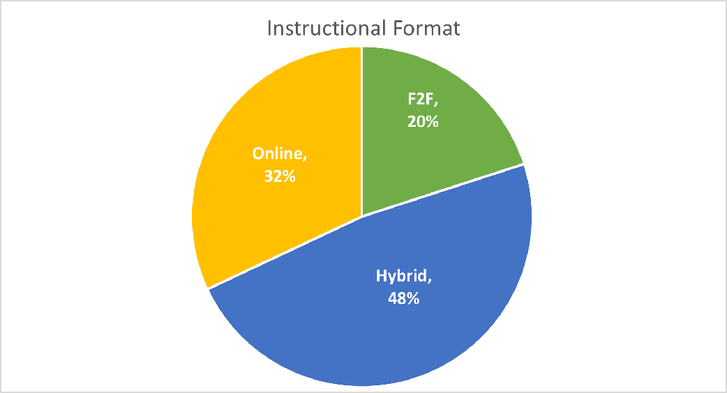 Instructional Format - 2021 research