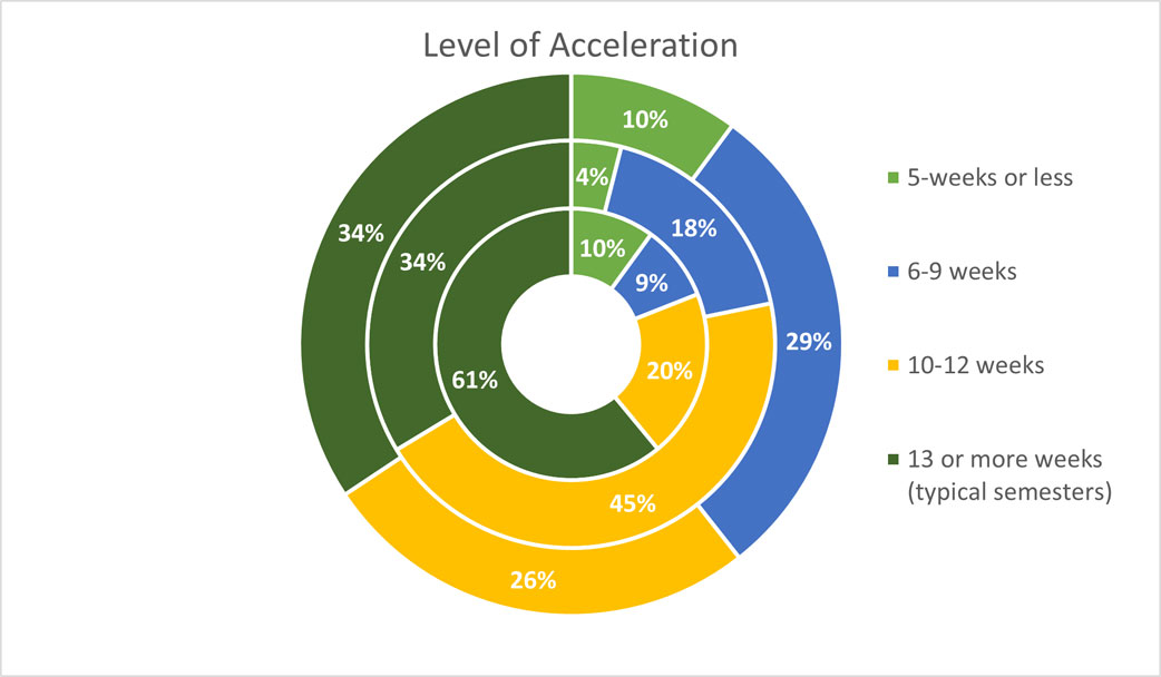 Graduate Student Research: Level of Acceleration