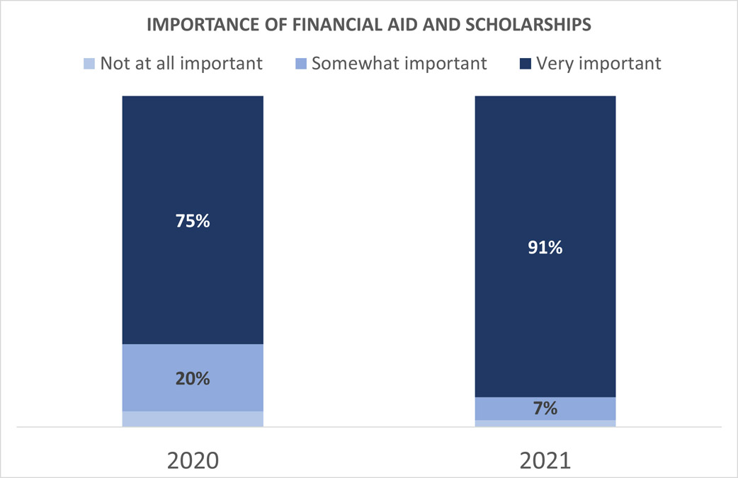 Importance of financial aid and scholarships