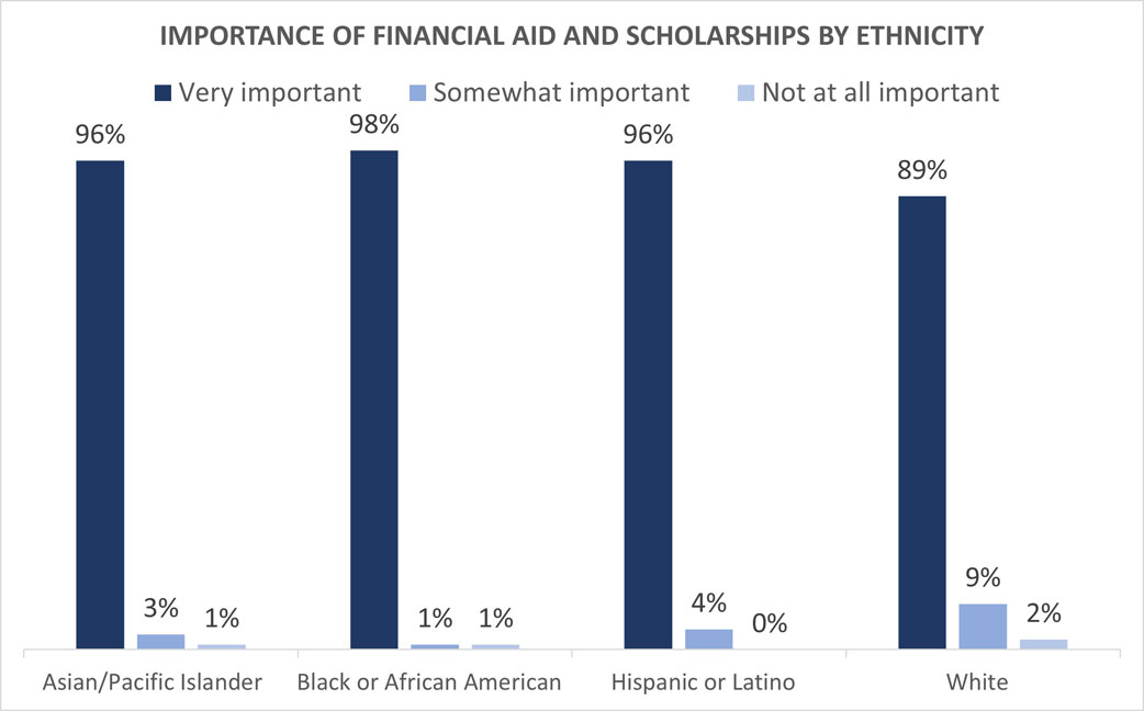 Importance of financial aid and scholarships by ethnicity