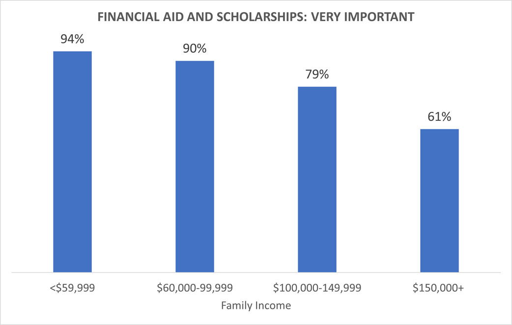 Importance of financial aid and scholarships by family income level