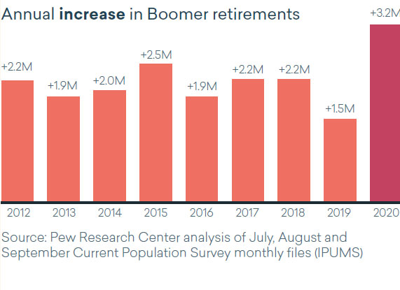 Demographic Cliff: Boomer Retirements