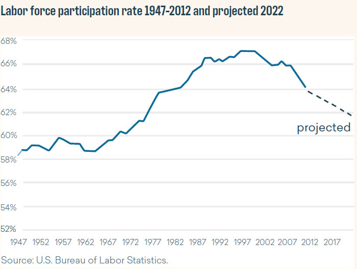 Demographic Cliff: Labor Force Participation 1947-2012 and projected 2022