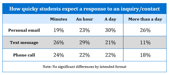 How quicky graduate students expect a response to an inquiry/contact 