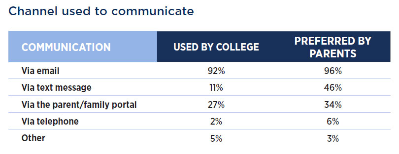 2021 University Family Survey: Communication channels