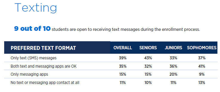 2021 E-Expectations: Texting