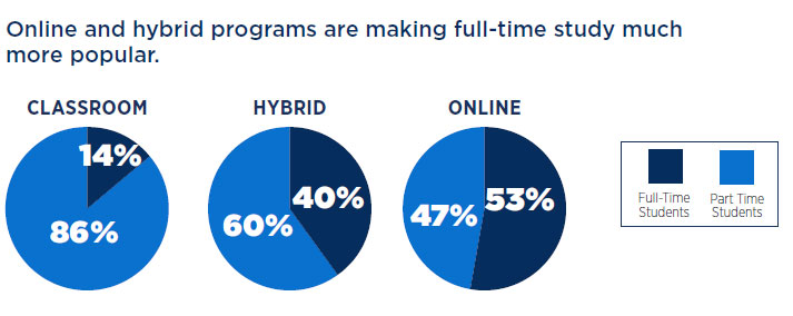 2021 Graduate Student Recruitment: preference for full-time or part-time