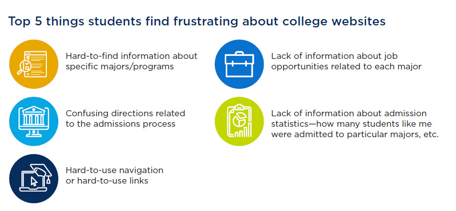 2023 E-Expectations Report: Top 5 website frustrations