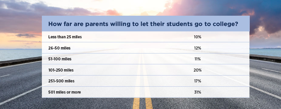 Distance parents are willing to let thier children leave for college (2021 Prospective Family Engagement Report)