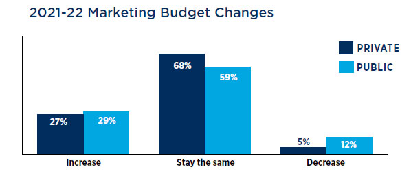 Scott Jeffe, Grad Marketers: 2021-22 Graduate Marketing Budget Changes