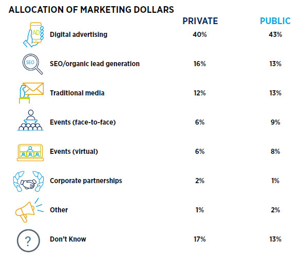 Scott Jeffe, Grad Marketers: Allocation of Marketing Dollars, Private and Public