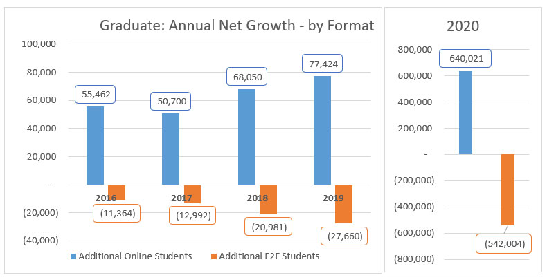 Graduate: Annual Net Growth by Format