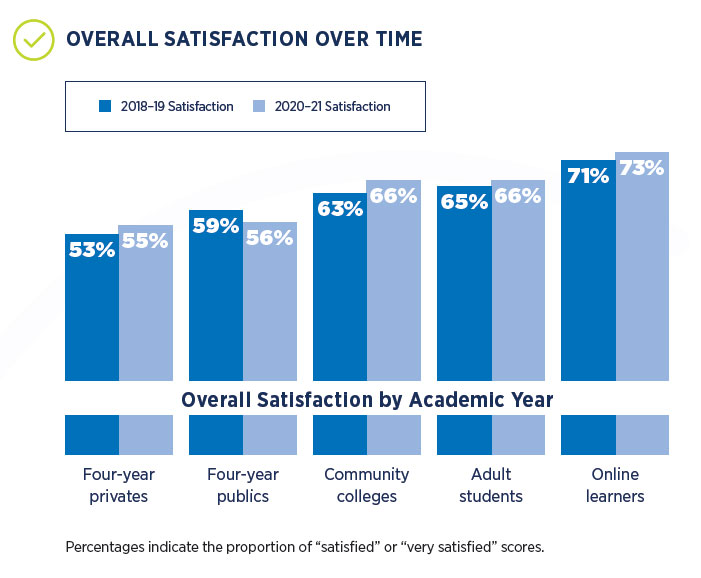 2021 Satisfaction and Priorities Report: Satisfaction by student population
