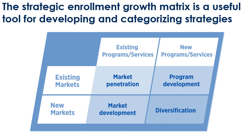 The Strategic Enrollment Planning Matrix