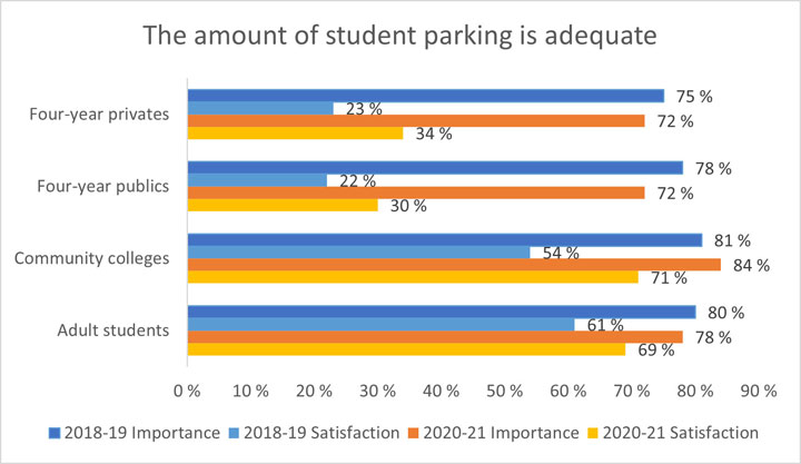 2021 Satisfaction Priorities Report -- Parking is adequate chart