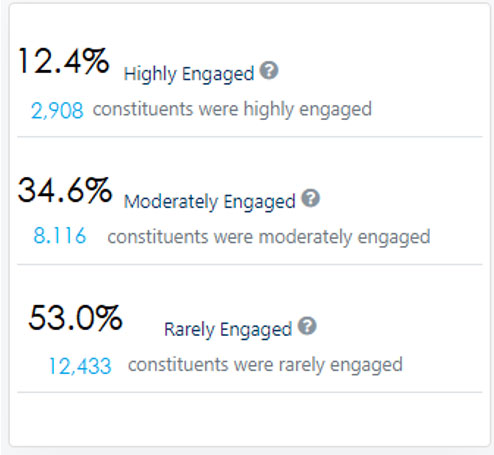 AI-Driven Donor Outreach: Dynamic engagement scoring