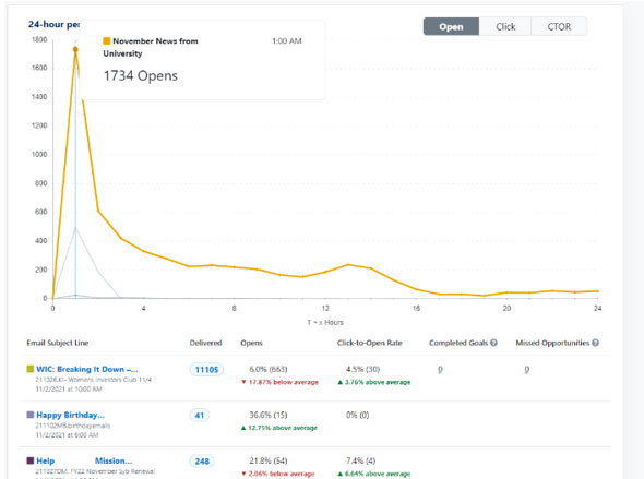 AI-Driven Donor Outreach: real-time reporting