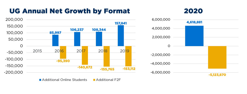Undergraduate Annual Net Growth