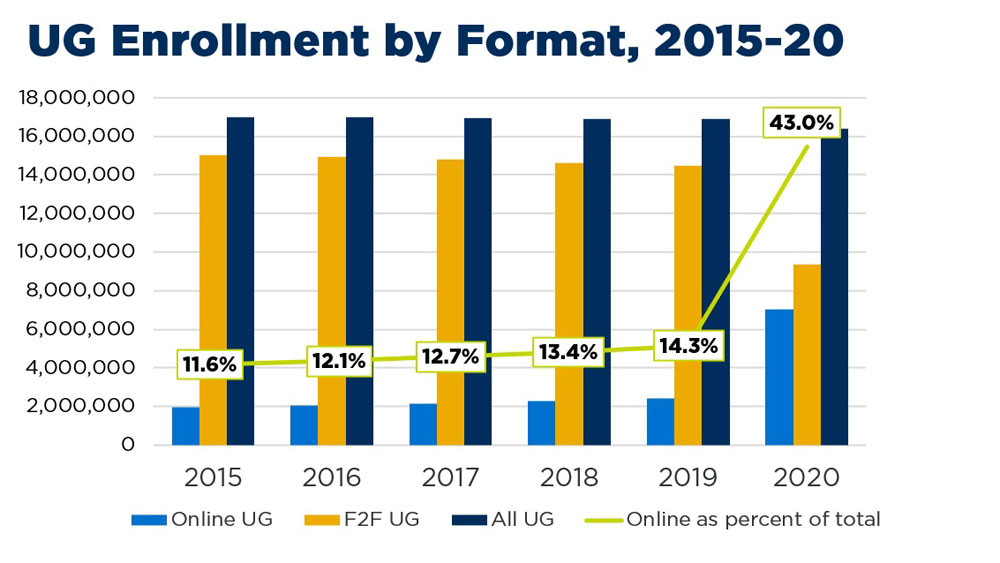 Undergraduate Enrollment 2015-20 by Format