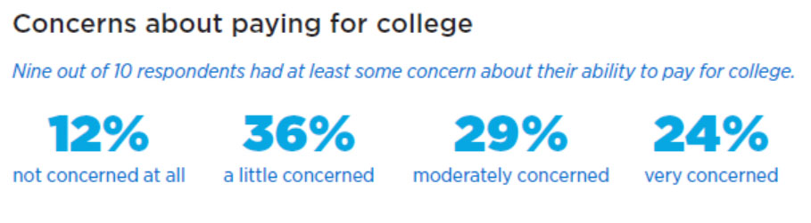 Concerns about paying for college: Admitted Student Family Report