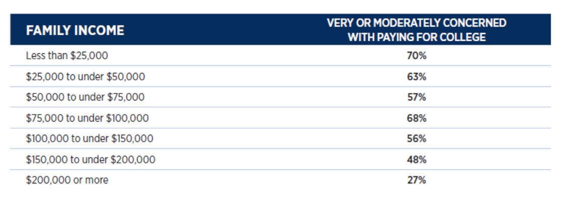 Concerns about paying for college: 2021 Admitted Student Families Report