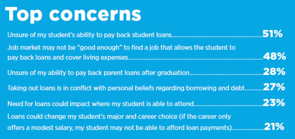 Families' top concerns about taking out student loans: 2021 Admitted Student Families Report