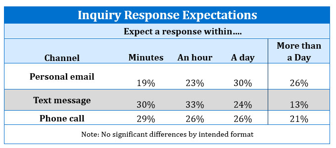 Replacing Your OPM: Inquiry Response Expectations