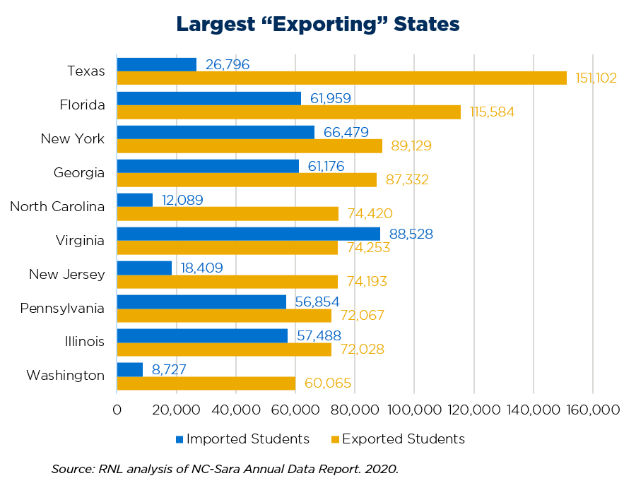 Online Students: Largest Exporting States