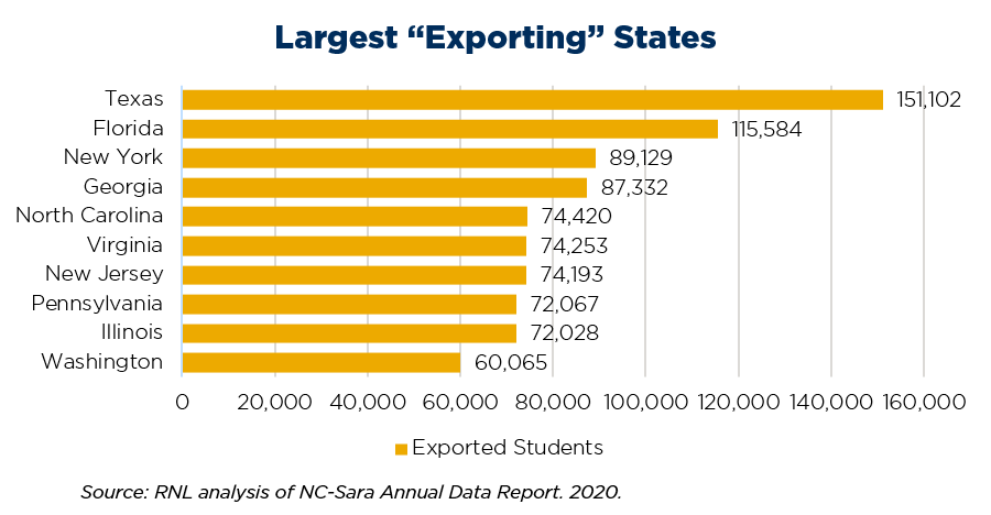 Online Students: Largest Exporting States