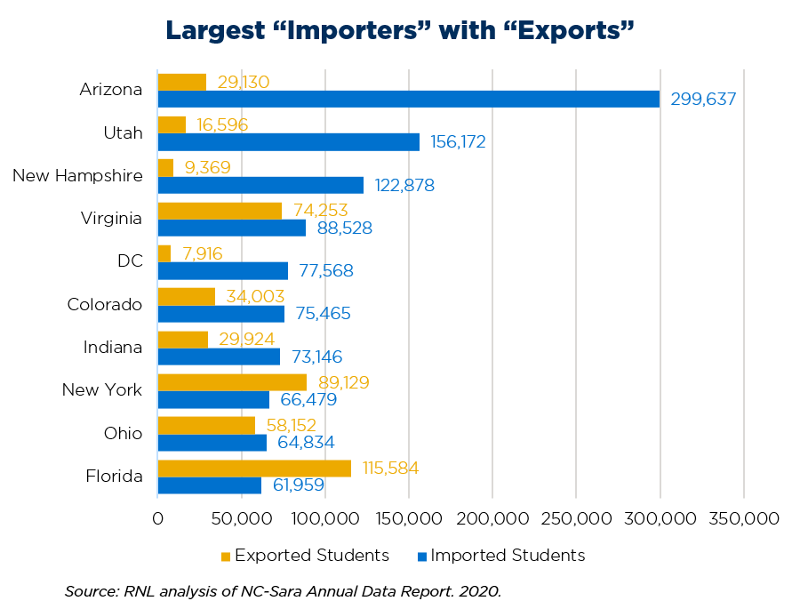 Online Students: Largest Importers With Exporters