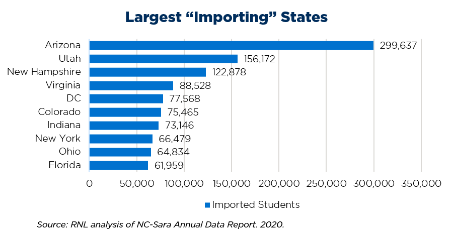 Online Students: Largest Importing States
