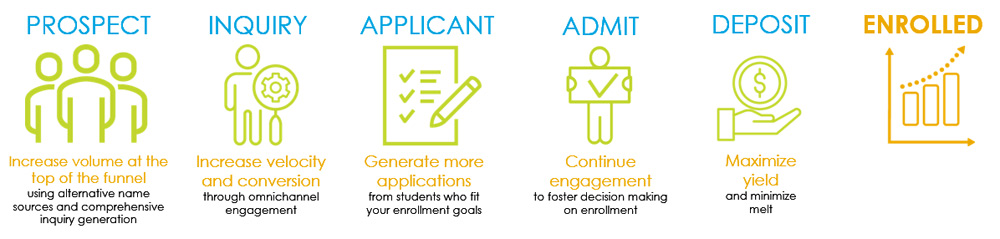 College Student Search: Full-Funnel Solution