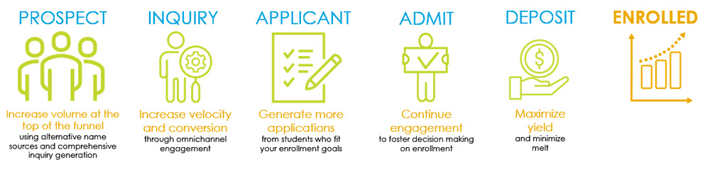 College Student Search: Full-Funnel Solution