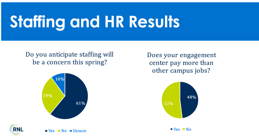 Donor outreach for 2022: Engagement Center staffing