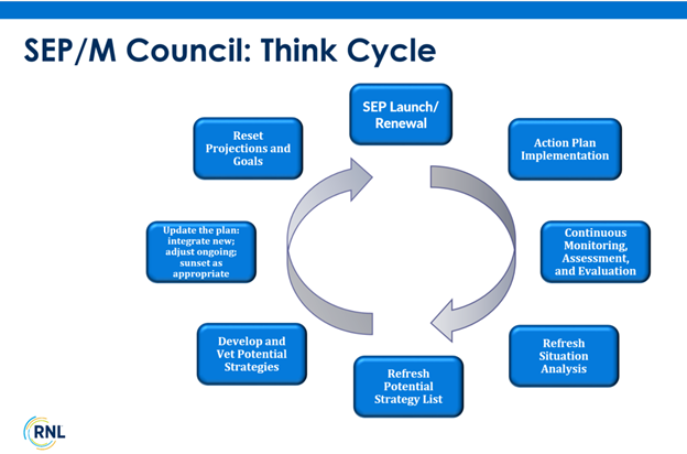 Strategic Enrollment Planning to Strategic Enrollment Management