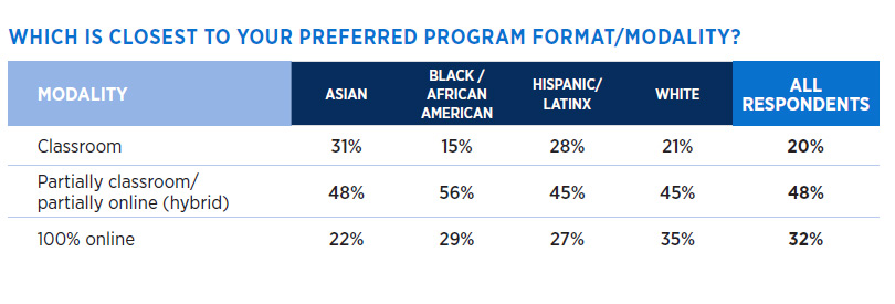 Serving the Underrepresented: Preferred graduate program format