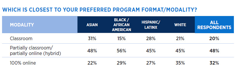 Serving the Underrepresented: Preferred graduate program format