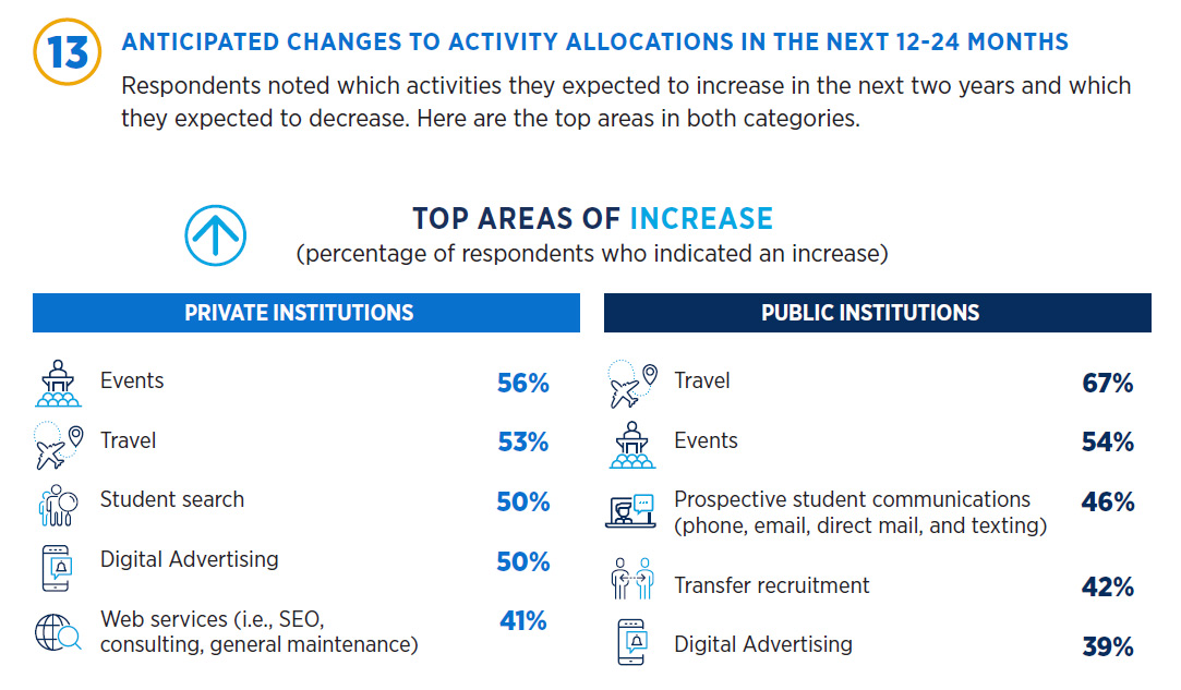 2022 Cost of Recruiting an Undergraduate Student: Activity Allocations