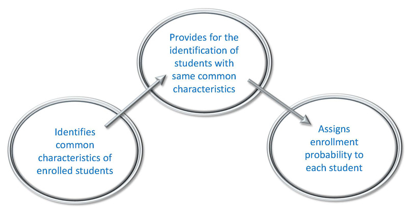 Andrea Gilbert, Modern Enrollment Analytics: Predictive Modeling