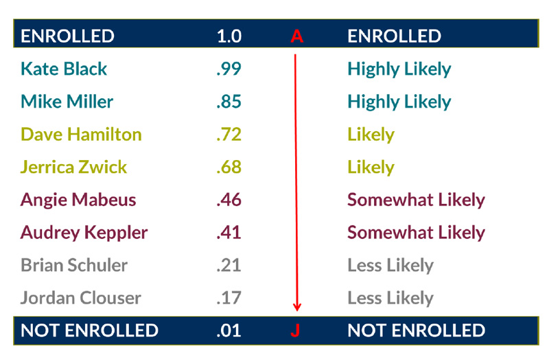 Andrea Gilbert, Modern Enrollment Analytics: Student Model Scores