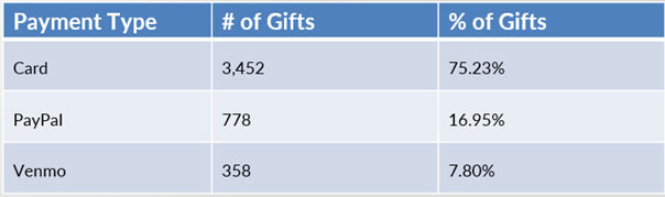 Digital Wallet for Fundraising: Giving Day Results