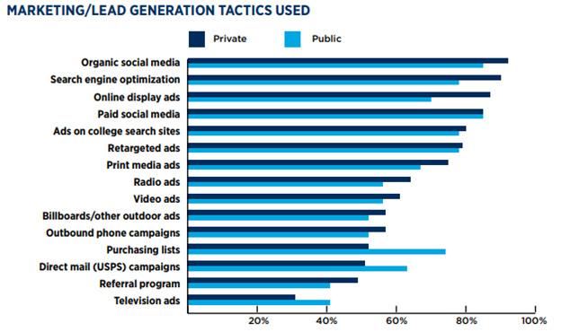 Marketing Recruiting Tactics Used for Graduate and Online Enrollment