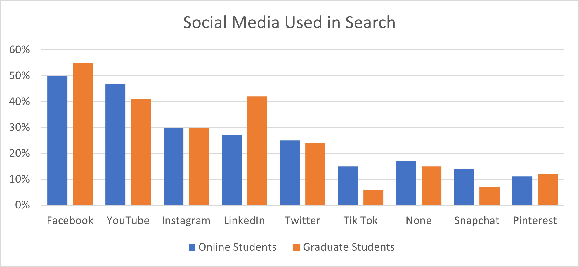 Social Media Used in Search by Graduate and Online Students