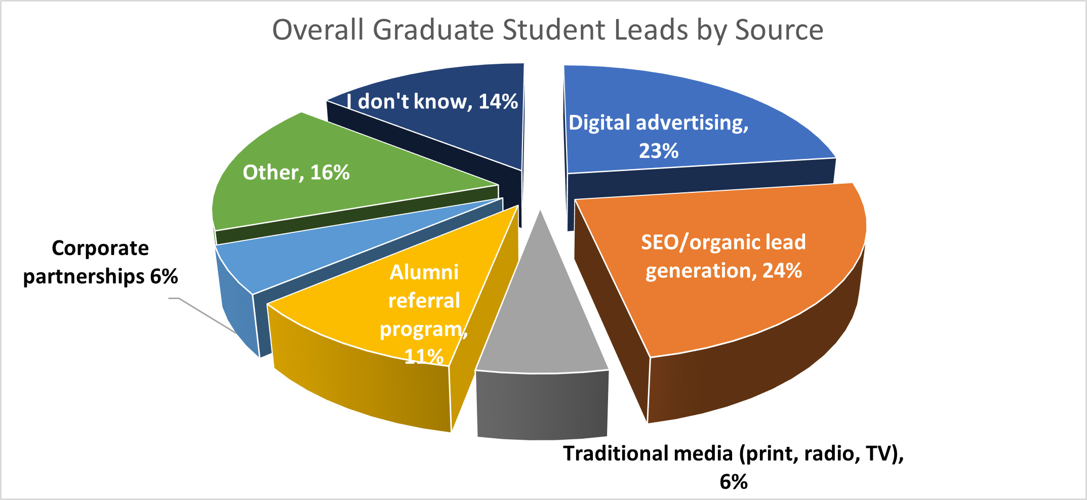 Overall Graduate Student Leads by Source