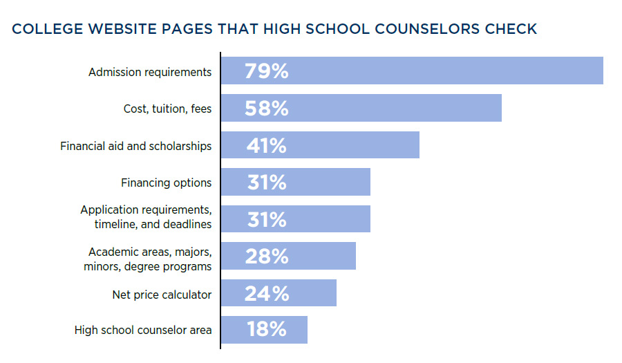2022 High School Counselors Report: Website pages counselors visit