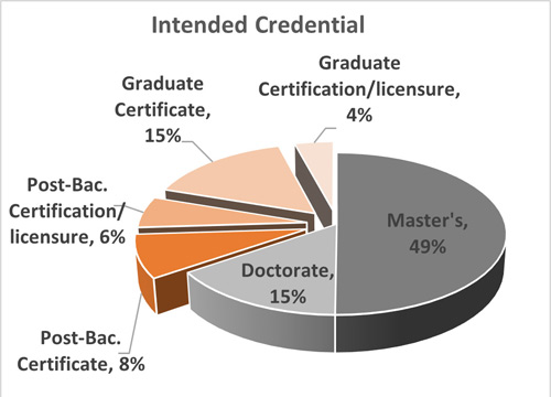 Intended Credential of Graduate Students