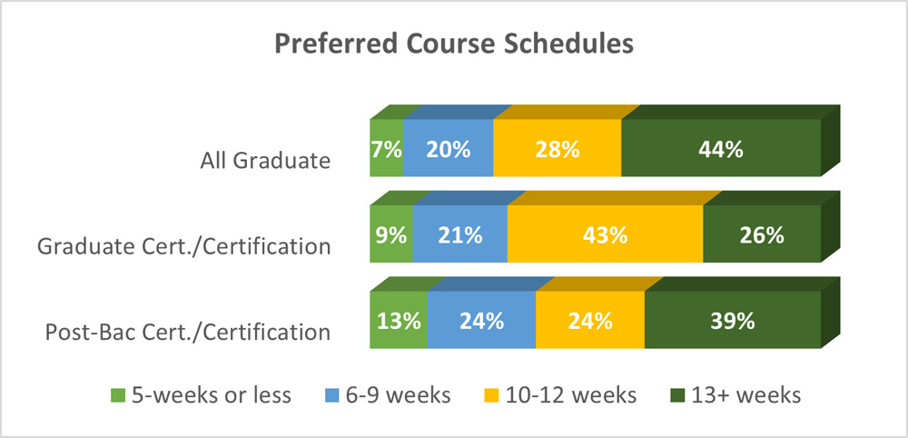 Preferred Instructional Format for Graduate Certificate Seekers